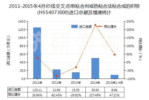 2011-2015年4月紗線交叉點用粘合劑或熱粘合法粘合成的織物(HS54073000)進口總額及增速統(tǒng)計